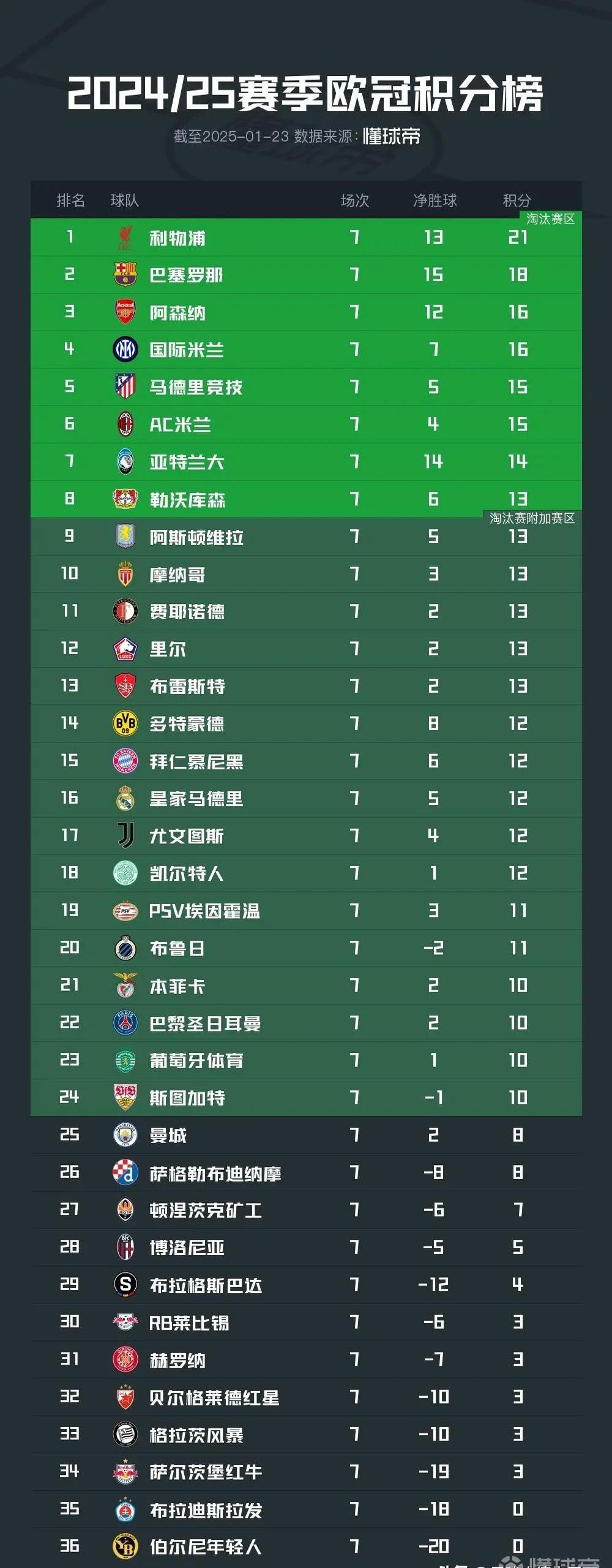 拜仁慕尼黑精彩围抢造进球，领先积分榜